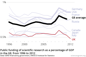 Public science funding has dropped below 0.5% of GDP. The lowest amongst the G8.