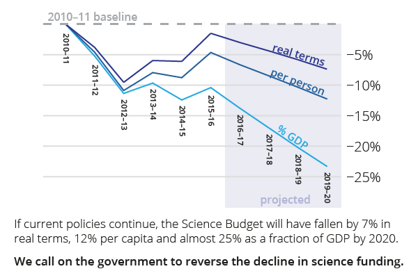 science-budget-2010-2020